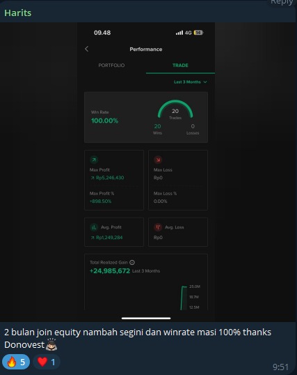 100% Win Rate dari 20 Trades